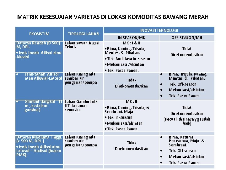 MATRIK KESESUAIAN VARIETAS DI LOKASI KOMODITAS BAWANG MERAH EKOSISTIM TIPOLOGI LAHAN Dataran Rendah (0