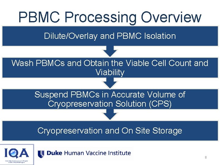 PBMC Processing Overview Dilute/Overlay and PBMC Isolation Wash PBMCs and Obtain the Viable Cell