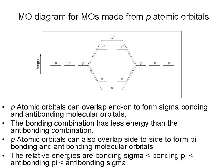MO diagram for MOs made from p atomic orbitals. • p Atomic orbitals can