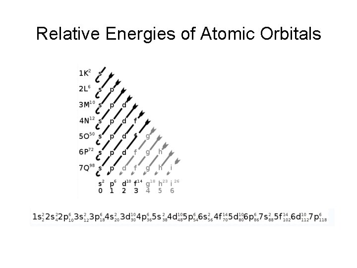 Relative Energies of Atomic Orbitals 