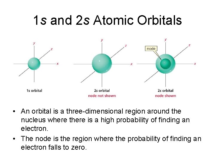 1 s and 2 s Atomic Orbitals • An orbital is a three-dimensional region