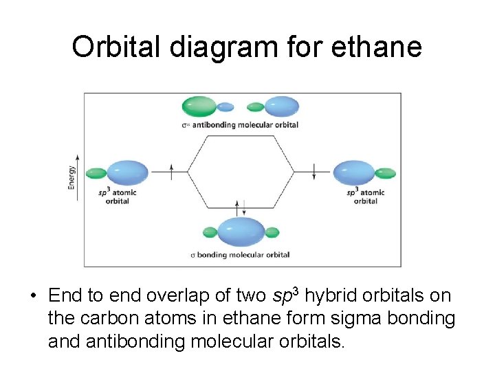 Orbital diagram for ethane • End to end overlap of two sp 3 hybrid