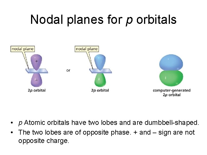 Nodal planes for p orbitals • p Atomic orbitals have two lobes and are