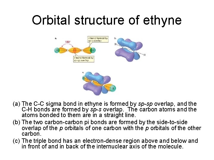 Orbital structure of ethyne (a) The C-C sigma bond in ethyne is formed by