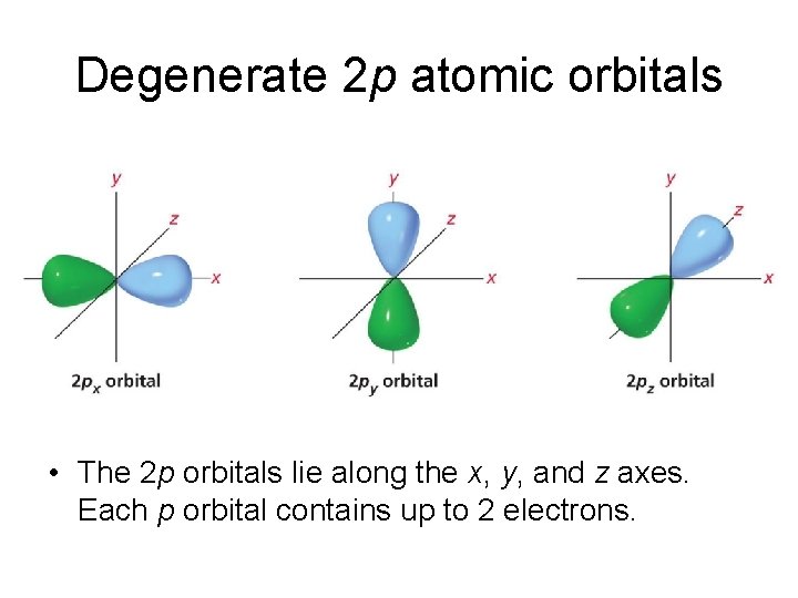 Degenerate 2 p atomic orbitals • The 2 p orbitals lie along the x,