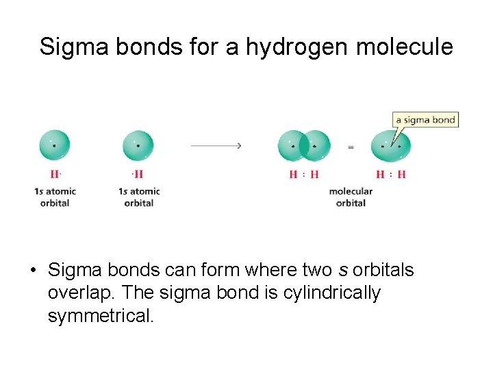 Sigma bonds for a hydrogen molecule • Sigma bonds can form where two s