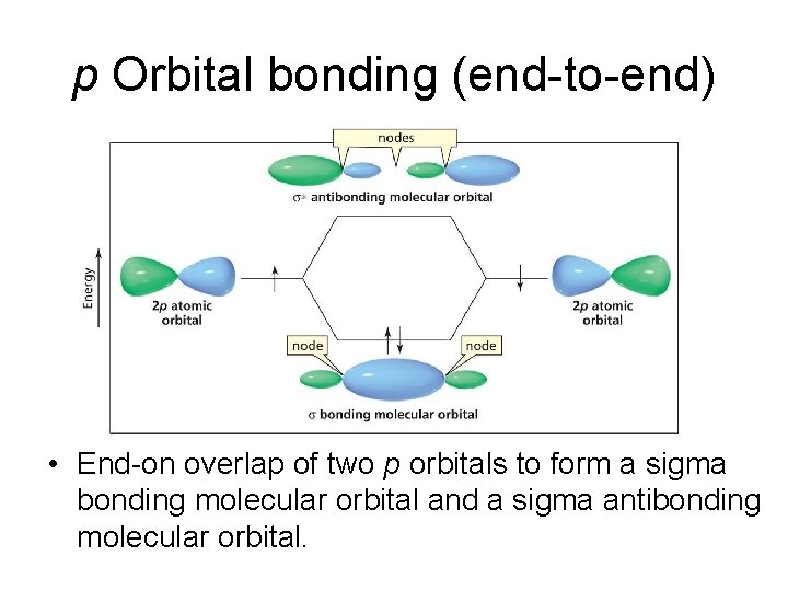p Orbital bonding (end-to-end) • End-on overlap of two p orbitals to form a