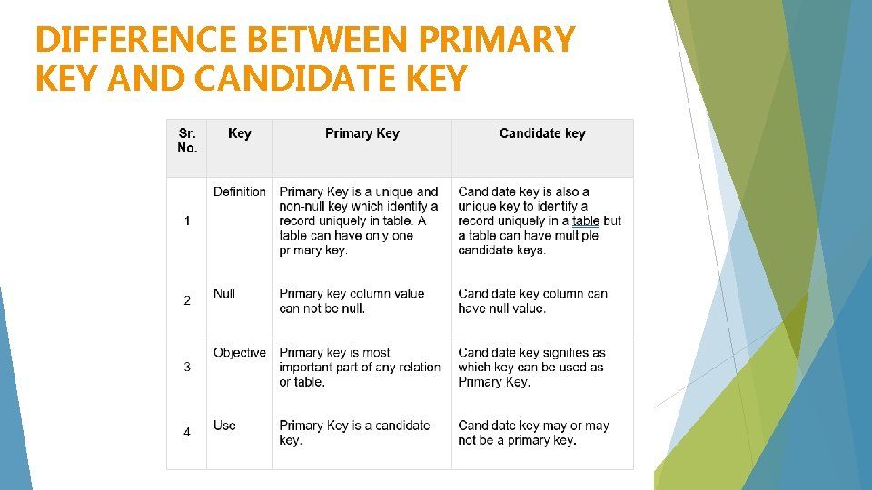 DIFFERENCE BETWEEN PRIMARY KEY AND CANDIDATE KEY 