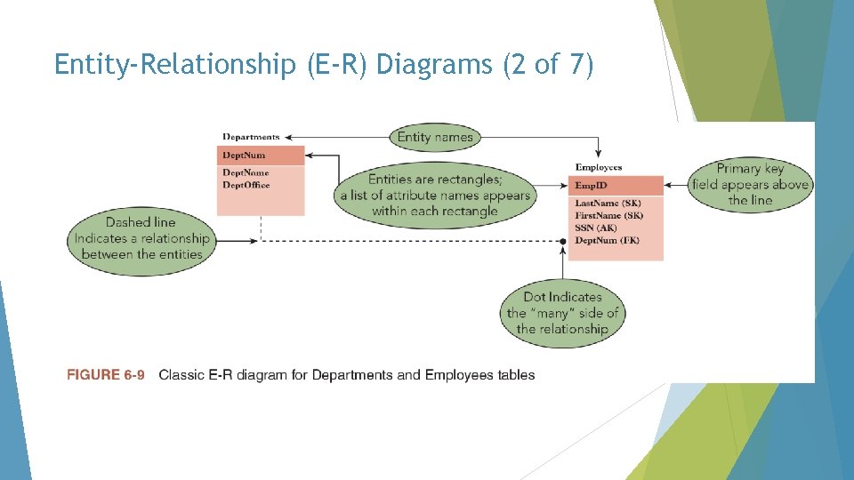 Entity-Relationship (E-R) Diagrams (2 of 7) 