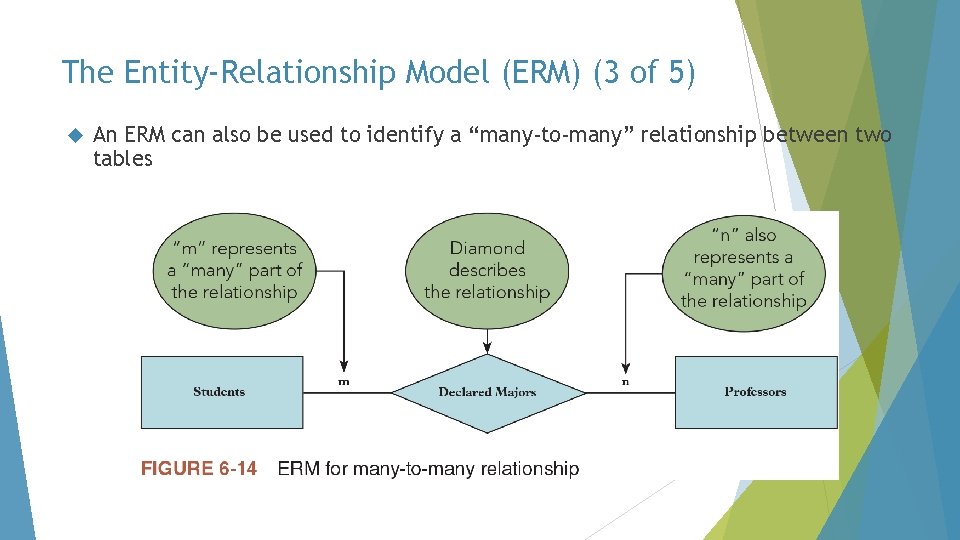 The Entity-Relationship Model (ERM) (3 of 5) An ERM can also be used to