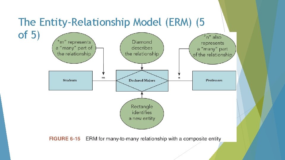 The Entity-Relationship Model (ERM) (5 of 5) 