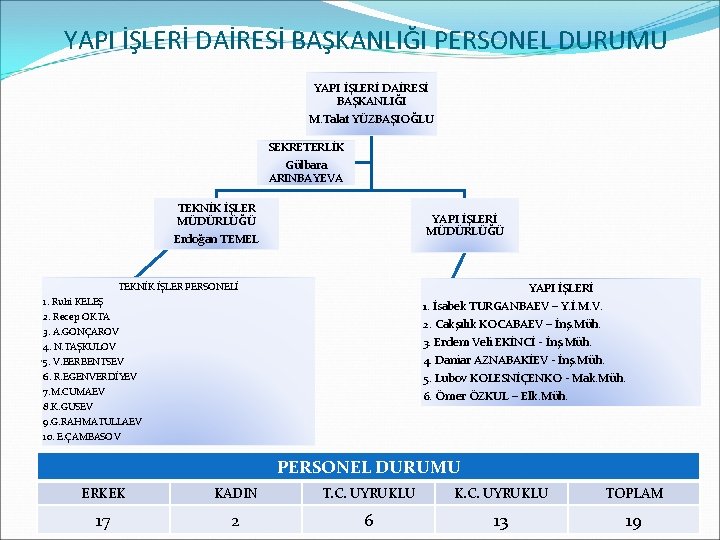 YAPI İŞLERİ DAİRESİ BAŞKANLIĞI PERSONEL DURUMU YAPI İŞLERİ DAİRESİ BAŞKANLIĞI M. Talat YÜZBAŞIOĞLU SEKRETERLİK