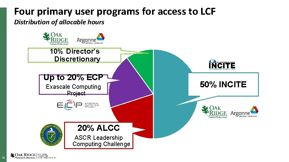 Four primary user programs for access to LCF Distribution of allocable hours 10% Director’s