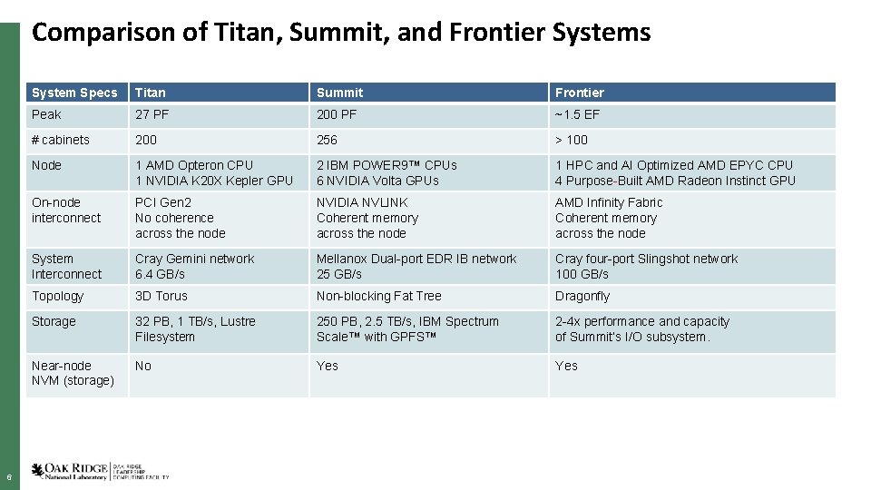 Comparison of Titan, Summit, and Frontier Systems 6 System Specs Titan Summit Frontier Peak