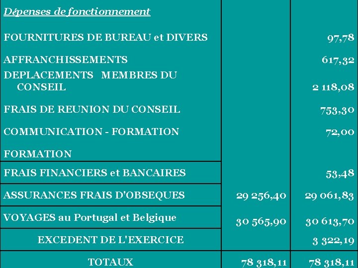 Dépenses de fonctionnement FOURNITURES DE BUREAU et DIVERS 97, 78 AFFRANCHISSEMENTS 617, 32 DEPLACEMENTS