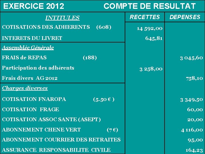 EXERCICE 2012 COMPTE DE RESULTAT RECETTES INTITULES COTISATIONS DES ADHERENTS (608) INTERETS DU LIVRET