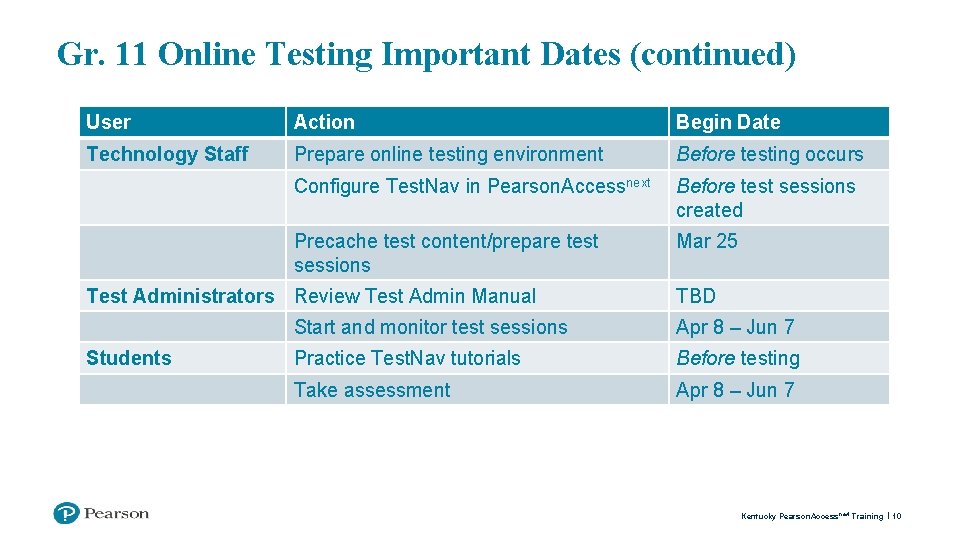 Gr. 11 Online Testing Important Dates (continued) User Action Begin Date Technology Staff Prepare