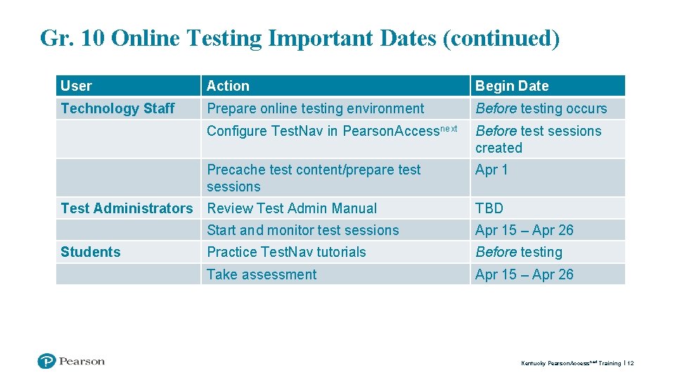 Gr. 10 Online Testing Important Dates (continued) User Action Begin Date Technology Staff Prepare