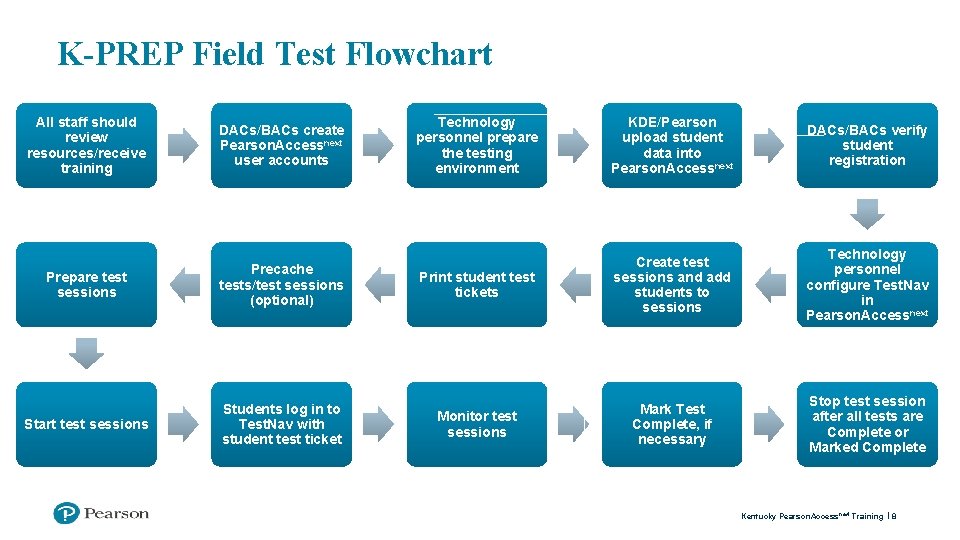 K-PREP Field Test Flowchart All staff should review resources/receive training DACs/BACs create Pearson. Accessnext