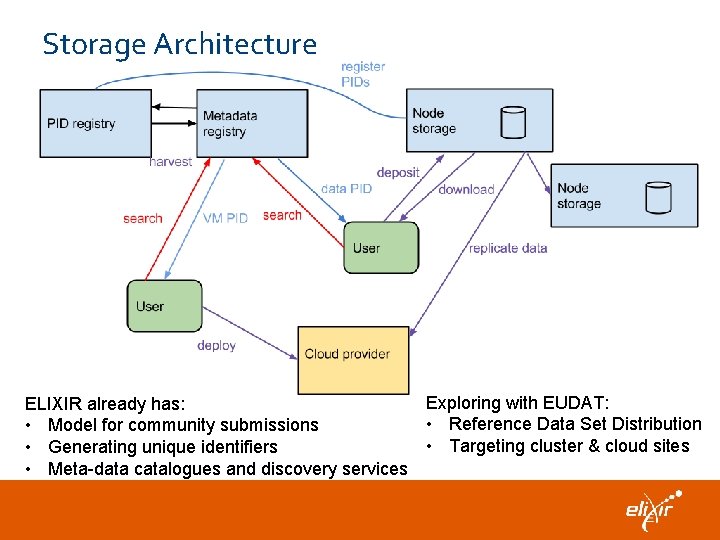 Storage Architecture ELIXIR already has: • Model for community submissions • Generating unique identifiers