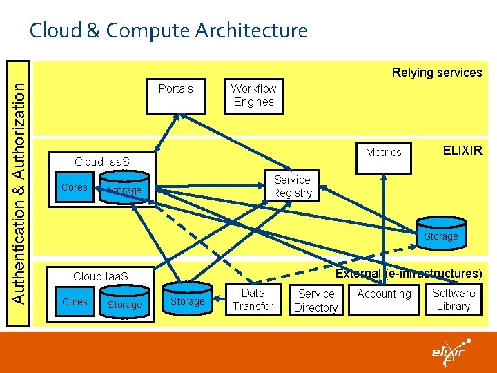 Cloud & Compute Architecture Authentication & Authorization Relying services Portals Workflow Engines Metrics Cloud