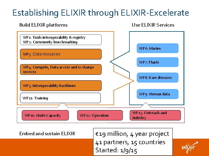 Establishing ELIXIR through ELIXIR-Excelerate Build ELIXIR platforms Use ELIXIR Services WP 1: Tools interoperability
