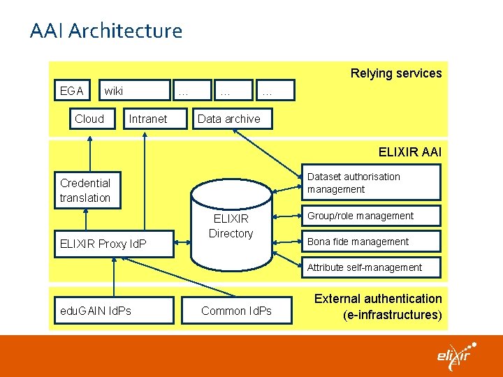 AAI Architecture Relying services EGA wiki Cloud … Intranet … … Data archive ELIXIR