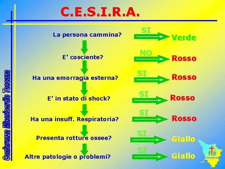 C. E. S. I. R. A. La persona cammina? E’ cosciente? Ha una emorragia