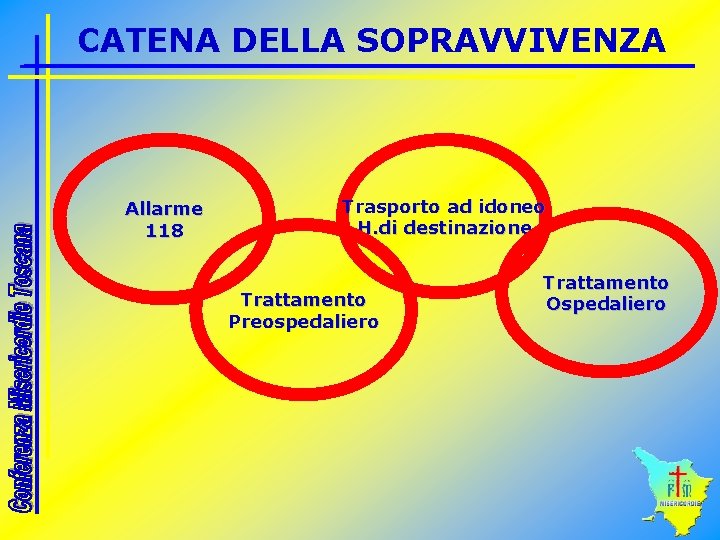 CATENA DELLA SOPRAVVIVENZA Allarme 118 Trasporto ad idoneo H. di destinazione Trattamento Preospedaliero Trattamento