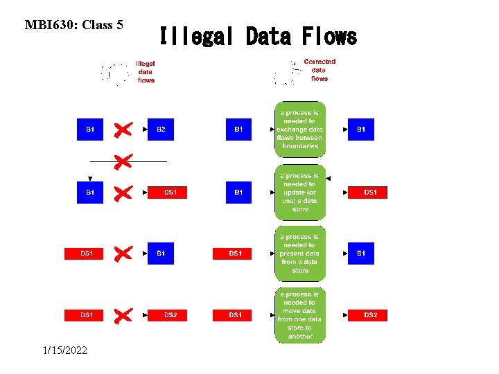 MBI 630: Class 5 1/15/2022 Illegal Data Flows 