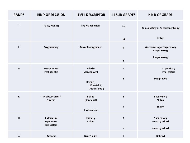 BANDS KIND OF DECISION LEVEL DESCRIPTOR 11 SUB-GRADES F Policy Making Top Management 11