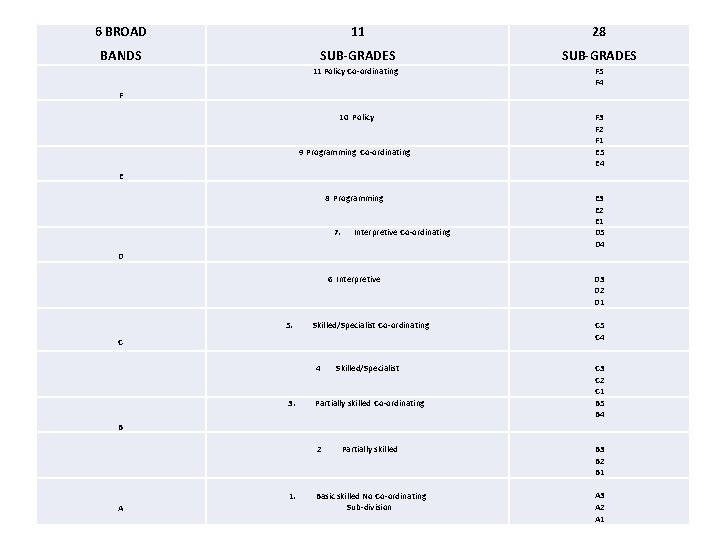 6 BROAD BANDS 11 28 SUB-GRADES 11 Policy Co-ordinating F 5 F 4 10