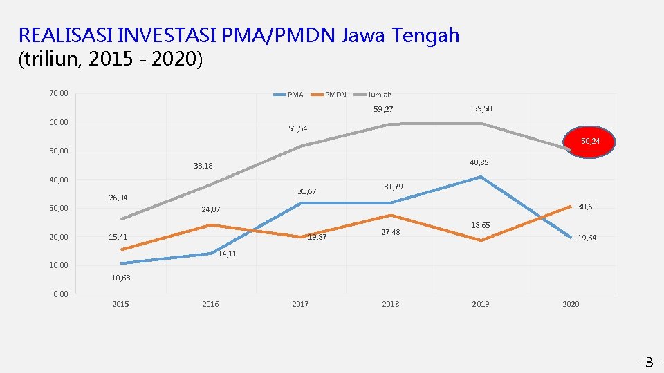 REALISASI INVESTASI PMA/PMDN Jawa Tengah (triliun, 2015 – 2020) 70, 00 PMA PMDN Jumlah