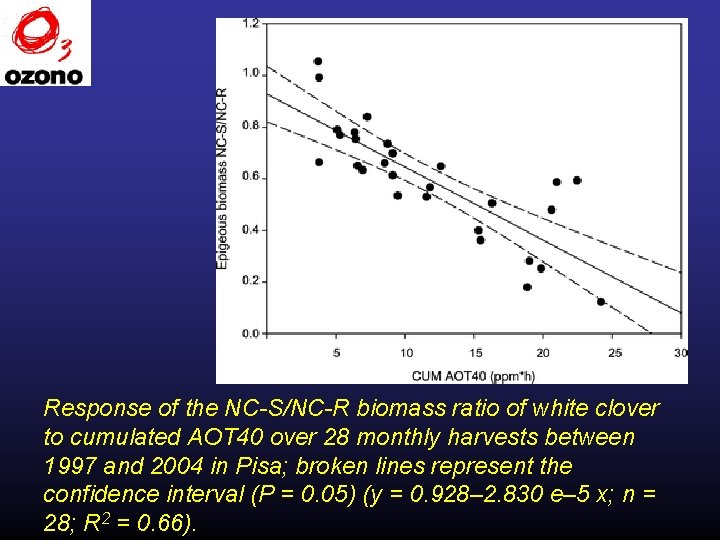 Response of the NC-S/NC-R biomass ratio of white clover to cumulated AOT 40 over