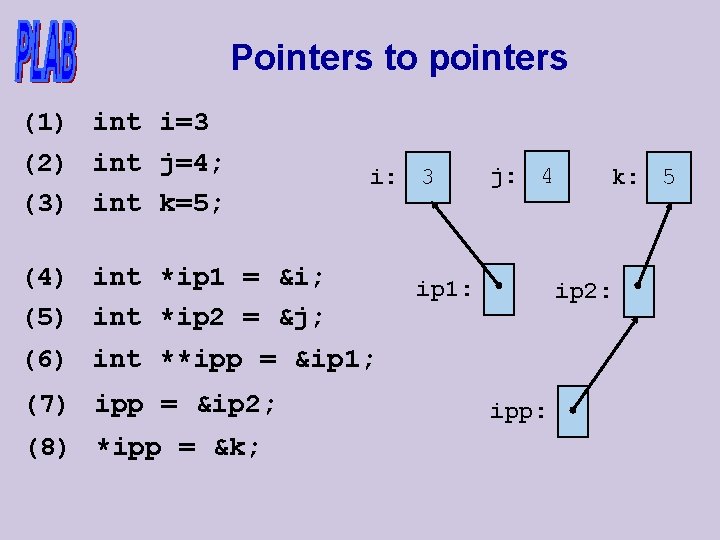 Pointers to pointers (1) int i=3 (2) int j=4; (3) int k=5; i: 3