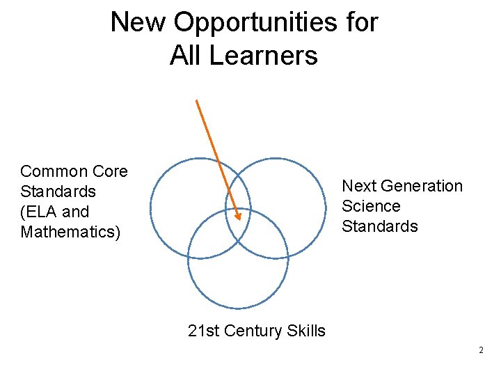 New Opportunities for All Learners Common Core Standards (ELA and Mathematics) Next Generation Science