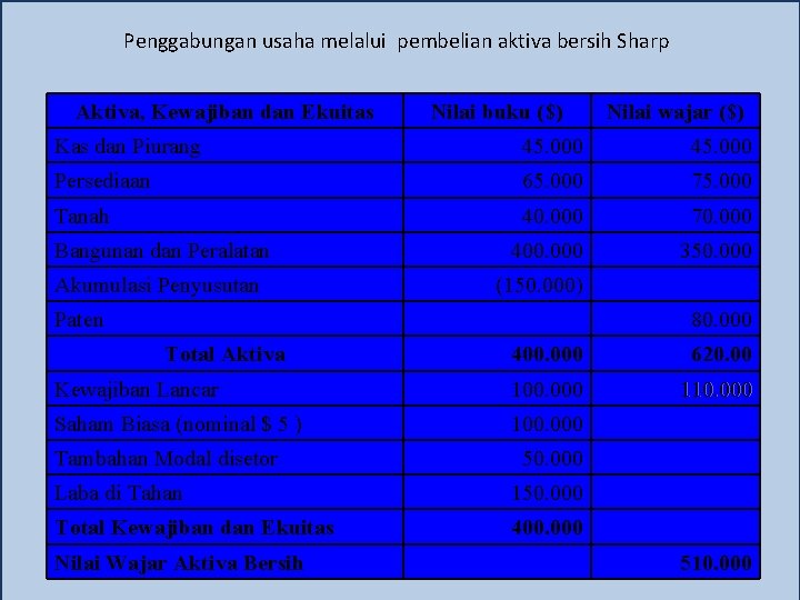 Penggabungan usaha melalui pembelian aktiva bersih Sharp Aktiva, Kewajiban dan Ekuitas Nilai buku ($)