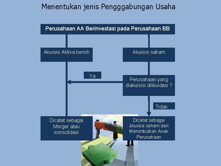 Menentukan jenis Pengggabungan Usaha Perusahaan AA Berinvestasi pada Perusahaan BB Akuisisi Aktiva bersih Ya