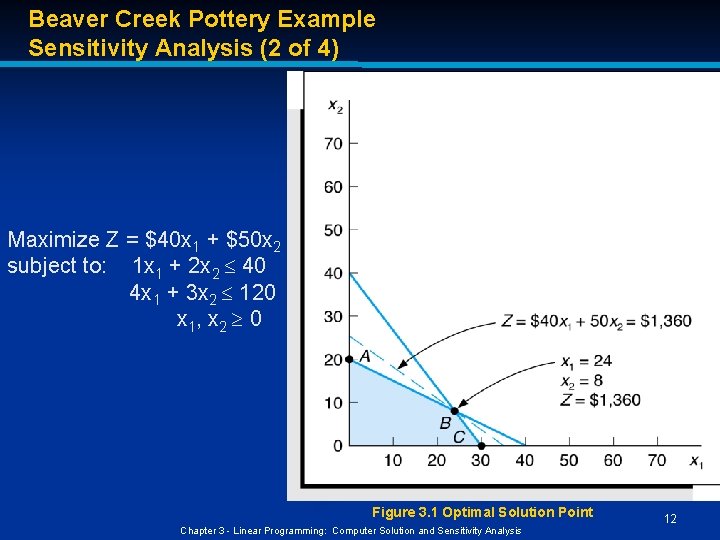 Beaver Creek Pottery Example Sensitivity Analysis (2 of 4) Maximize Z = $40 x