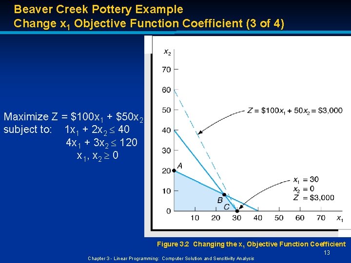 Beaver Creek Pottery Example Change x 1 Objective Function Coefficient (3 of 4) Maximize