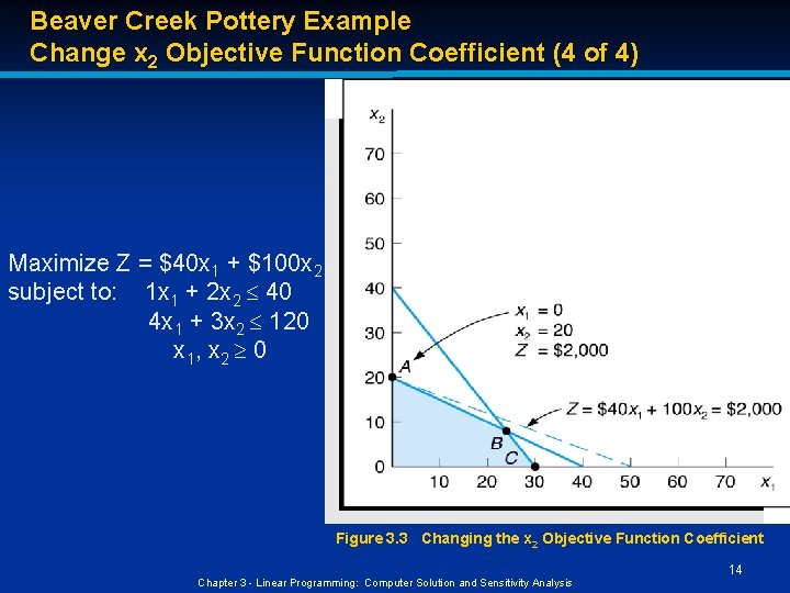 Beaver Creek Pottery Example Change x 2 Objective Function Coefficient (4 of 4) Maximize