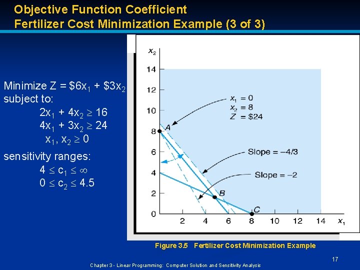 Objective Function Coefficient Fertilizer Cost Minimization Example (3 of 3) Minimize Z = $6