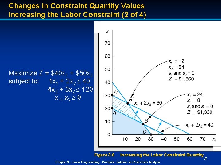 Changes in Constraint Quantity Values Increasing the Labor Constraint (2 of 4) Maximize Z