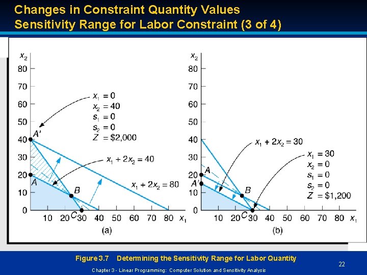 Changes in Constraint Quantity Values Sensitivity Range for Labor Constraint (3 of 4) Sensitivity