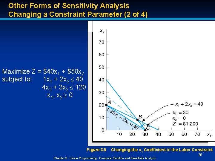 Other Forms of Sensitivity Analysis Changing a Constraint Parameter (2 of 4) Maximize Z