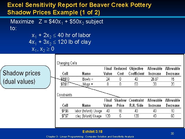 Excel Sensitivity Report for Beaver Creek Pottery Shadow Prices Example (1 of 2) Maximize