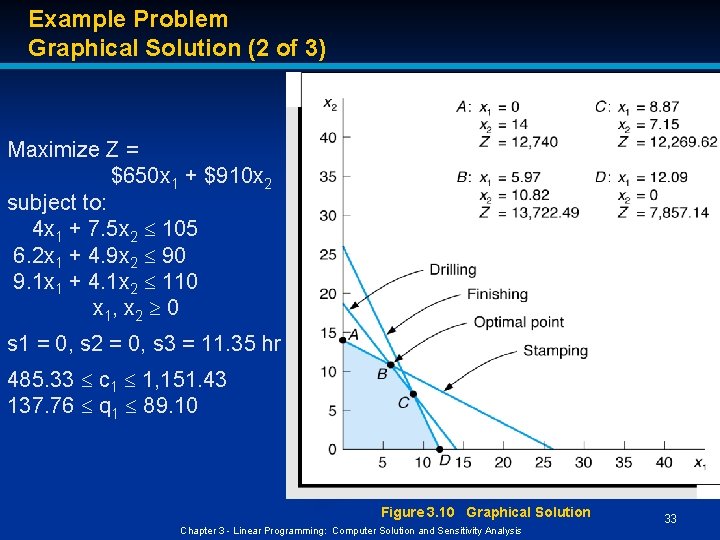 Example Problem Graphical Solution (2 of 3) Maximize Z = $650 x 1 +