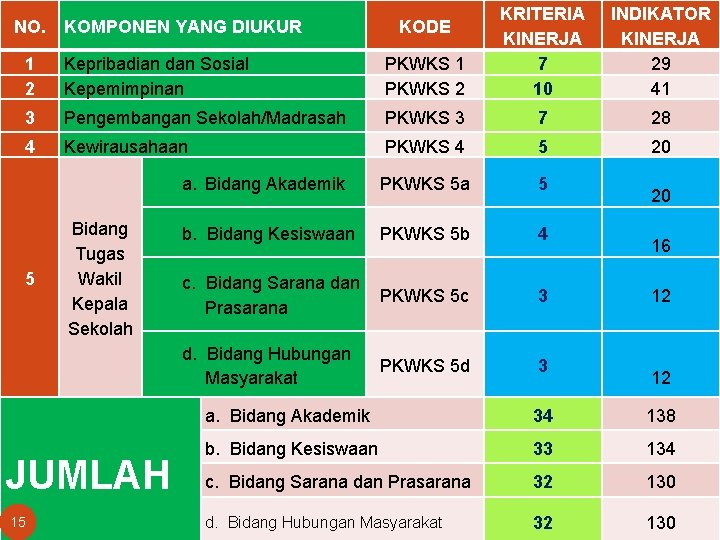 1 2 Kepribadian dan Sosial Kepemimpinan PKWKS 1 PKWKS 2 KRITERIA KINERJA 7 10