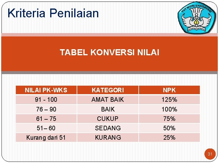 Kriteria Penilaian TABEL KONVERSI NILAI PK-WKS KATEGORI NPK 91 - 100 AMAT BAIK 125%