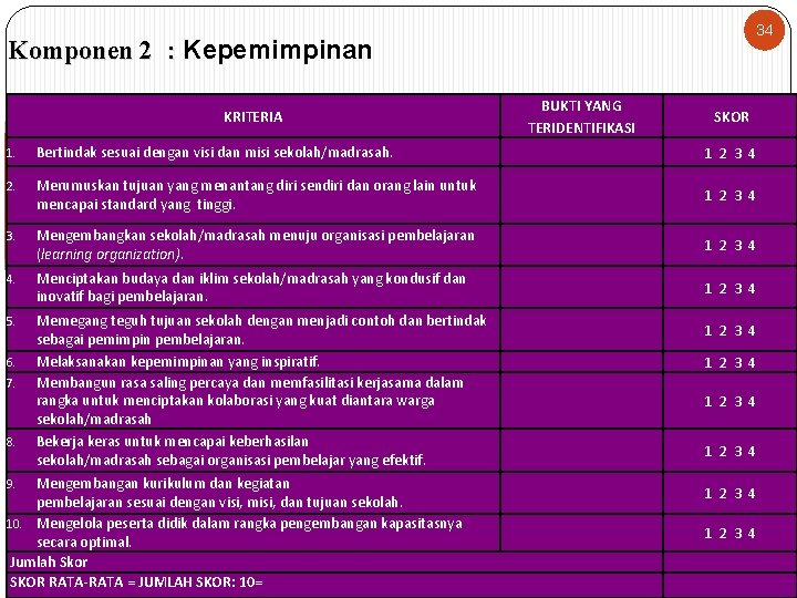 34 Komponen 2 : Kepemimpinan KRITERIA BUKTI YANG TERIDENTIFIKASI SKOR 1. Bertindak sesuai dengan
